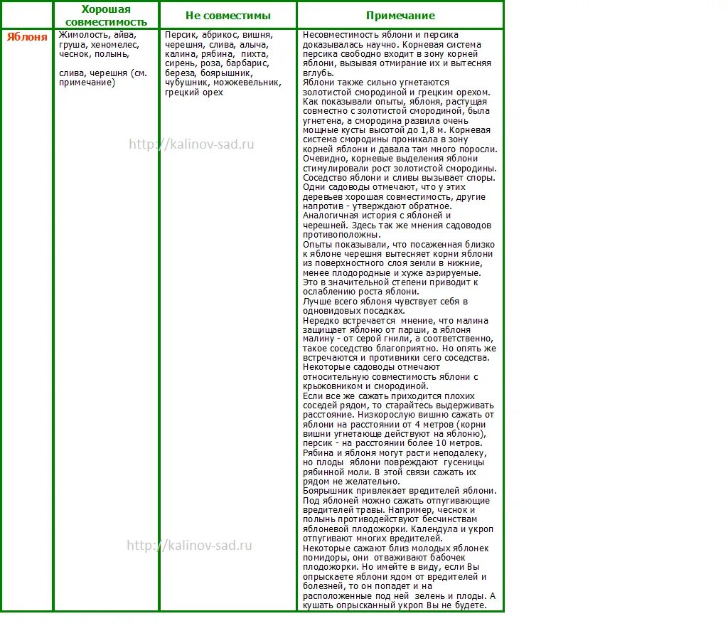 Таблица совместимости плодовых деревьев в саду. Таблица соседства плодовых деревьев. Совместимость плодовых деревьев и кустарников в саду таблица. Таблица совместимости плодовых деревьев и кустарников в саду таблица. Соседи яблони