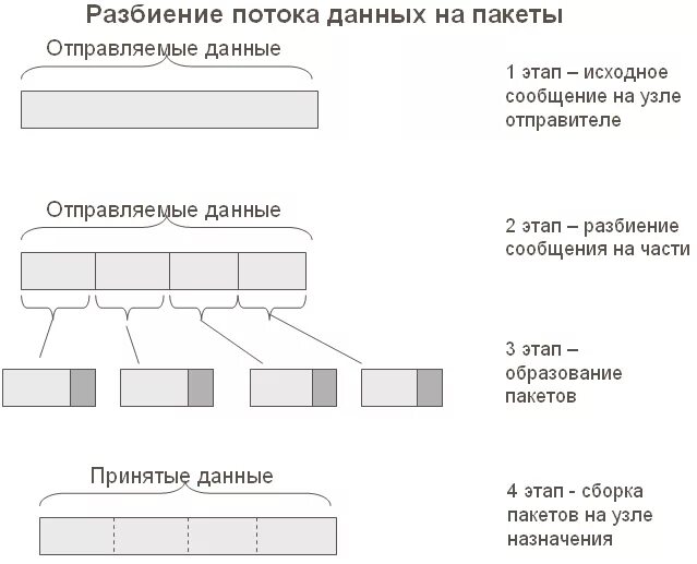 Пакет передачи данных в сети. Разбиение на пакеты. пакет данных. разбивание потока данных на пакеты. разбиение сообщения на пакеты.