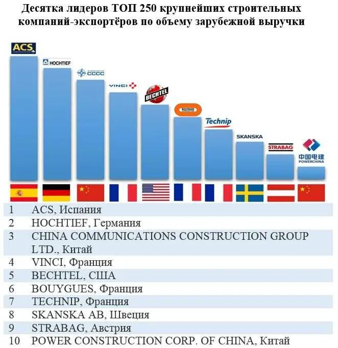 Крупные застройщики москвы. Крупнейшие строительные компании россии. Рейтинг застройщиков. Рейтинг строительных компаний россии. Рейтинг лучших строительных компаний.