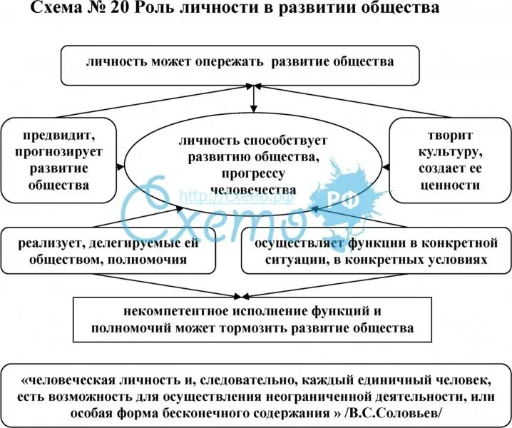 Роль личности в развитии общества. Роль личности в истории философия. Роль личности в общественном развитии философия. Роль личности в истории схема. Какова роль среднего класса в государстве