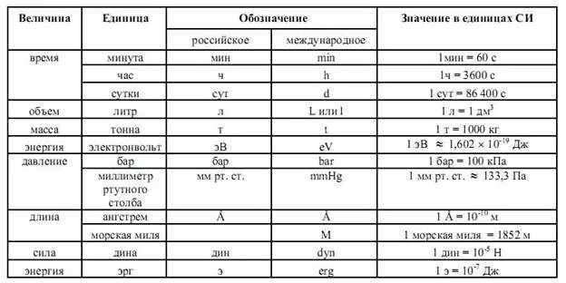 Переводить величины в систему си. Величины и единицы измерения в системе си. Единицы не входящие в систему си таблица. Таблица перевода единиц си. Таблица перевода единиц измерения в си.