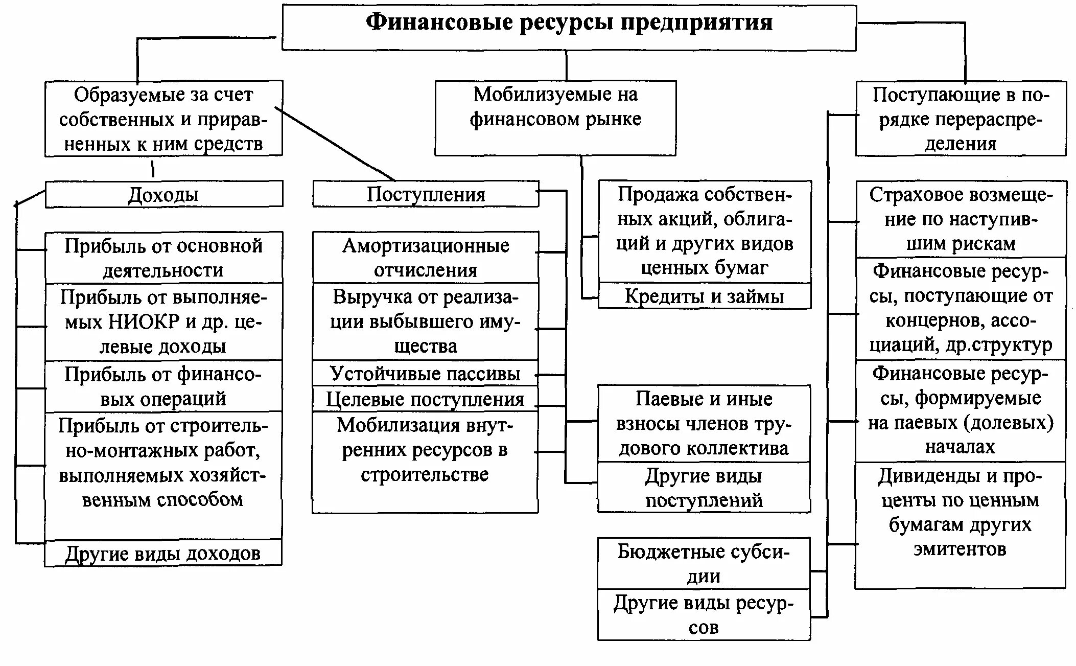 Схема источников формирования финансовых ресурсов предприятий. Схема формирования финансовых ресурсов предприятия. Структура финансовых ресурсов предприятия схема. Состав финансовых ресурсов предприятия схема. Состав денежных средств предприятия