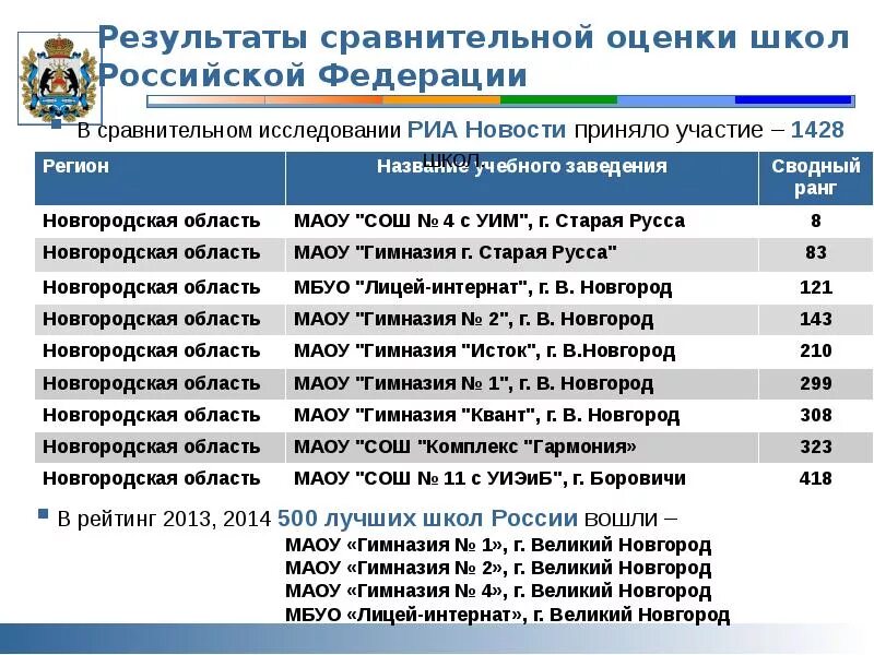 Рейтинг школ Великого Новгорода. Оценки в школе в Российской Федерации. 1. Дата образования Новгородской области. Рейтинг школ Нижнего Новгорода.