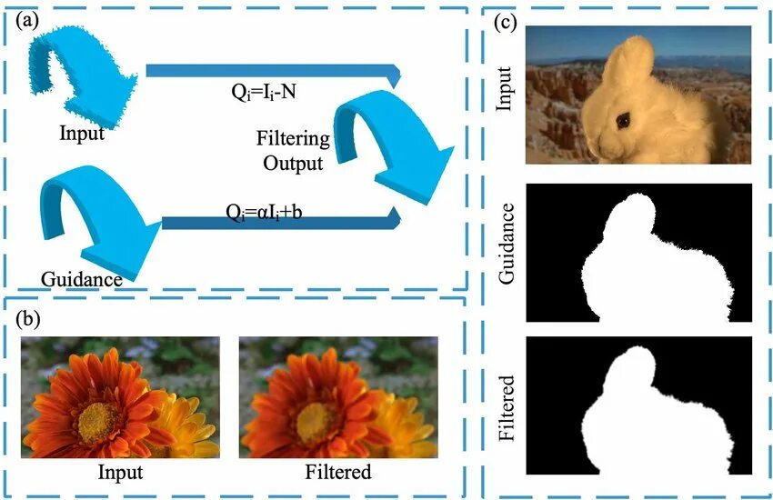 Guided filters