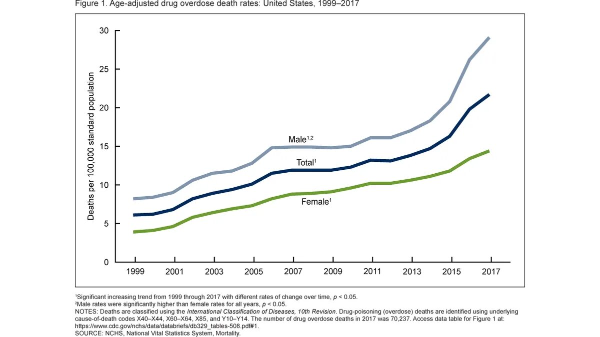 Death over. Overdose ВКНП Raiting. Death rate. The rate of Death over the years.