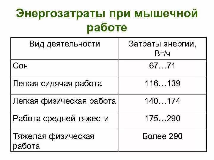 Затрат энергии на работу. Энергетические затраты на мышечную работу. Энергозатраты организма таблица. Расход энергии при мышечной работе. Затраты энергии при различных видах работ.