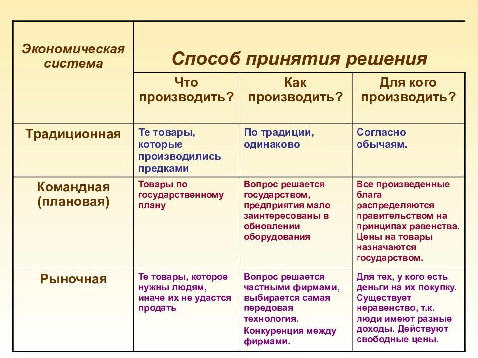 Какой тип экономики в стране. Типы экономических систем экономическая система способ организации. Способы принятия экономических решений. Традиционная экономика что произ. Экономическая система и способы принятия решений.
