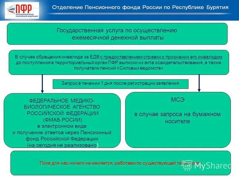 Социальные услуги пенсионного фонда. Межведомственный запрос по соц выплатам. Механизм реализации компенсационных выплат. Виды госуслуг государства социальных пособий,помощи и компенсаций. Обращение отдельных категорий граждан в ПФР.