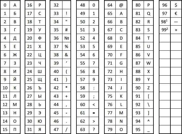 Код символа f. Таблица кодов Меркурий 130ф. Касса Меркурий 115ф таблица символов. Таблица кодировки Меркурий 115ф. Таблица кодов Меркурий 115.