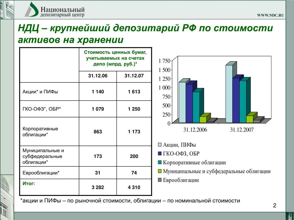 Ценные бумаги на хранении в депозитарии счет. Депозитарий ценных бумаг. Депозитарный центр. Крупнейшие депозитарии России. Счет депо депозитария