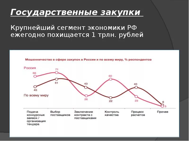 Государственные закупки россии. Государственные закупки. Коррупция в госзакупках статистика. Коррупция в сфере государственных закупок. Коррупция в госзакупках презентация.