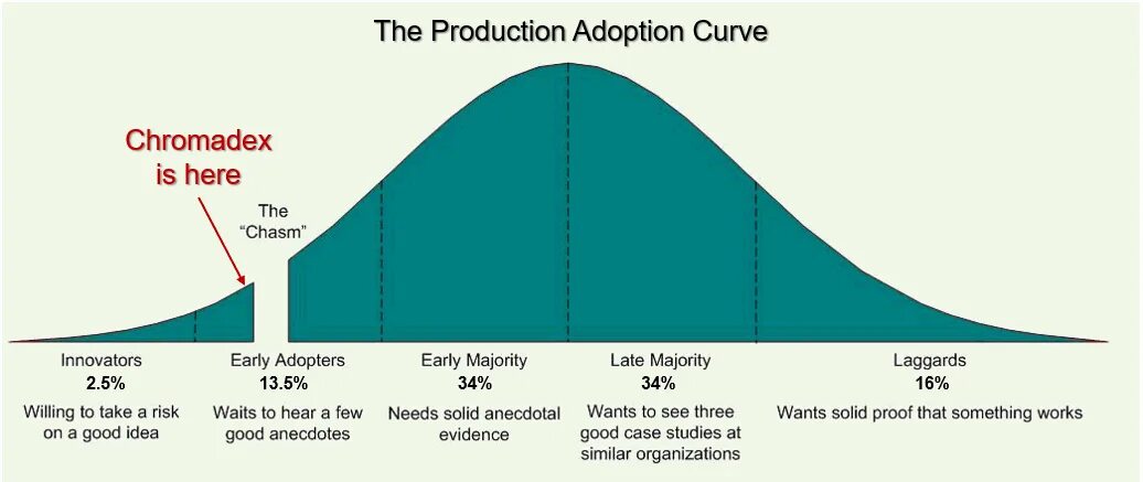 Majority перевод. Early adopters Innovators. Модель early adopters majority. Early adopters curve. Early adopters описание.