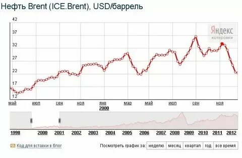 График нефть доллар