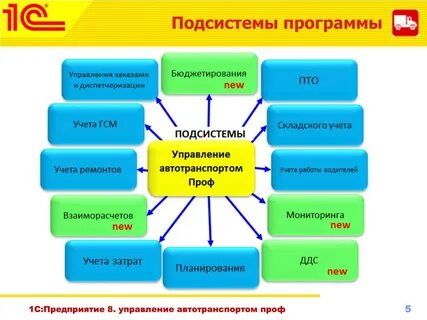 Подсистемы 1с