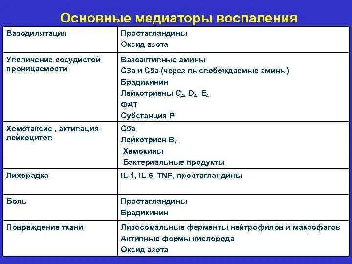 К медиаторам воспаления относятся. Плазменные медиаторы воспаления таблица. Медиаторы воспаления патофизиология таблица. Механизм действия медиаторов воспаления. Основные плазменные медиаторы воспаления.