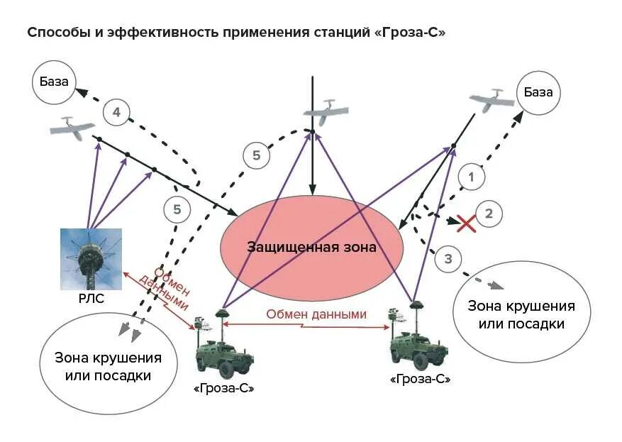 Способы противодействия рэб. Задачи воиск радиуэлектроной борбы. Средства функционального поражения рэб. Рэб красуха-4. Всенаправленный наземный радиомаяк рсбн-4н.