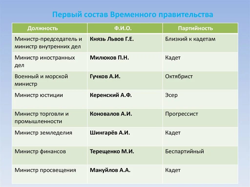 Состав временного правительства 1917 партии. 2 Состав временного правительства 1917. Состав временного правительства России в 1917 году таблица. Первый состав временного правительства 1917. Первое временное правительство дата