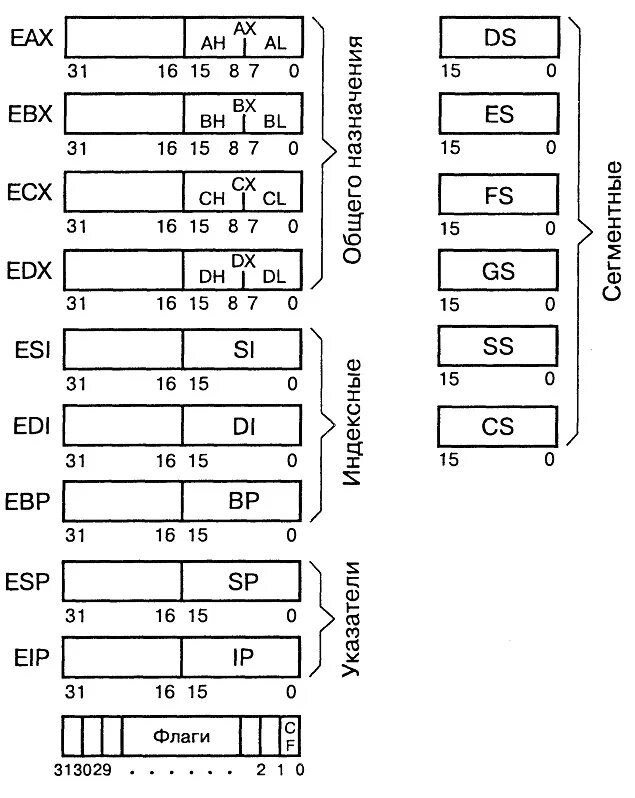 Регистры ос. Регистры 32 битного процессора. Регистры общего назначения ассемблер. Регистры общего назначения микропроцессора. Регистры процессора ассемблер.