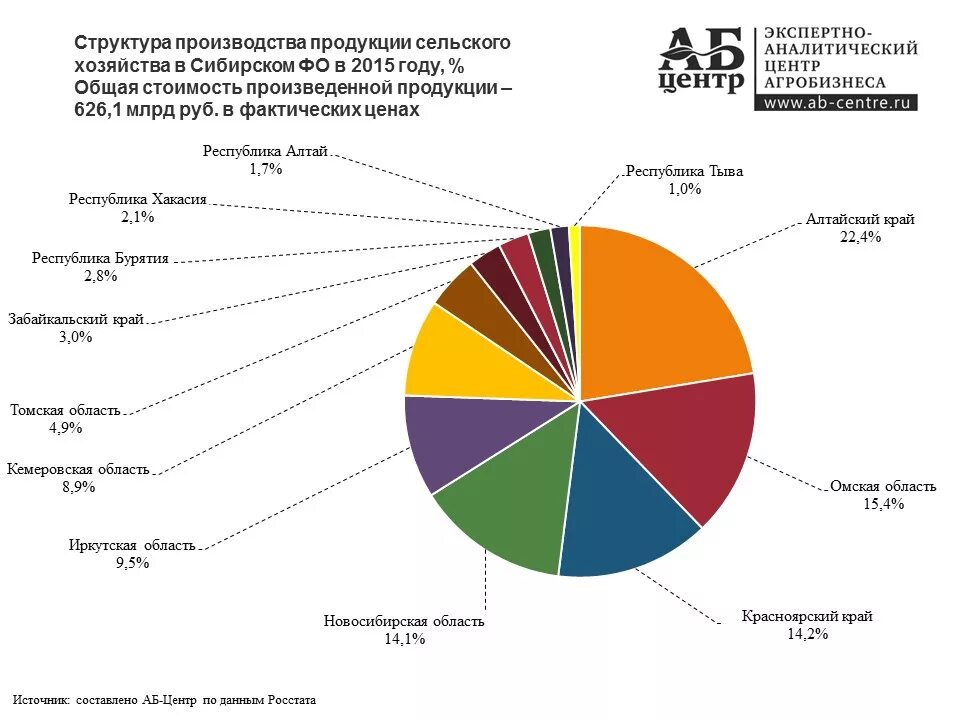 Отраслевой состав восточной сибири. Сельское хозяйство Новосибирской области диаграмма. Сибирский федеральный округ структура хозяйства. Сибирский федеральный округ специализация сельского хозяйства. Сельское хозяйство в России структура продукты.