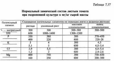 Химический состав листьев