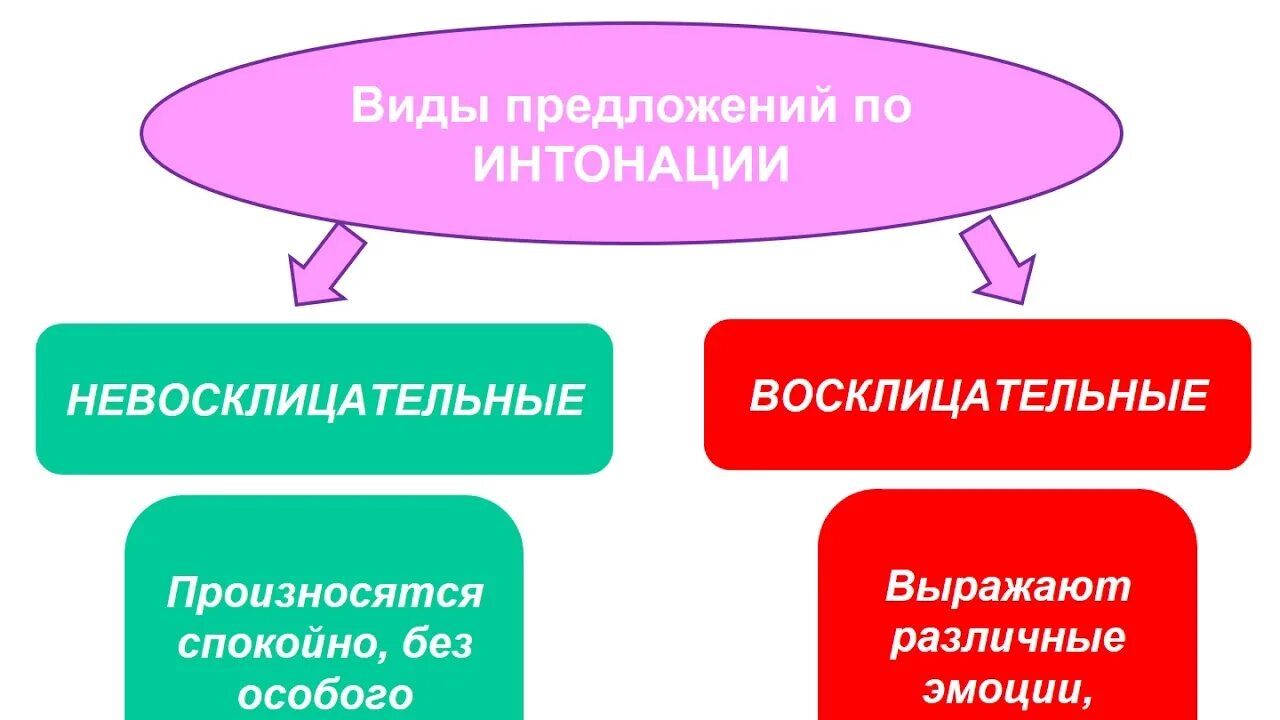 Какие типы предложений бывают в русском языке. Виды предложений по интонации. Вид предложения по инто. Мредложенияпо интонации. Предложения по ин онации.