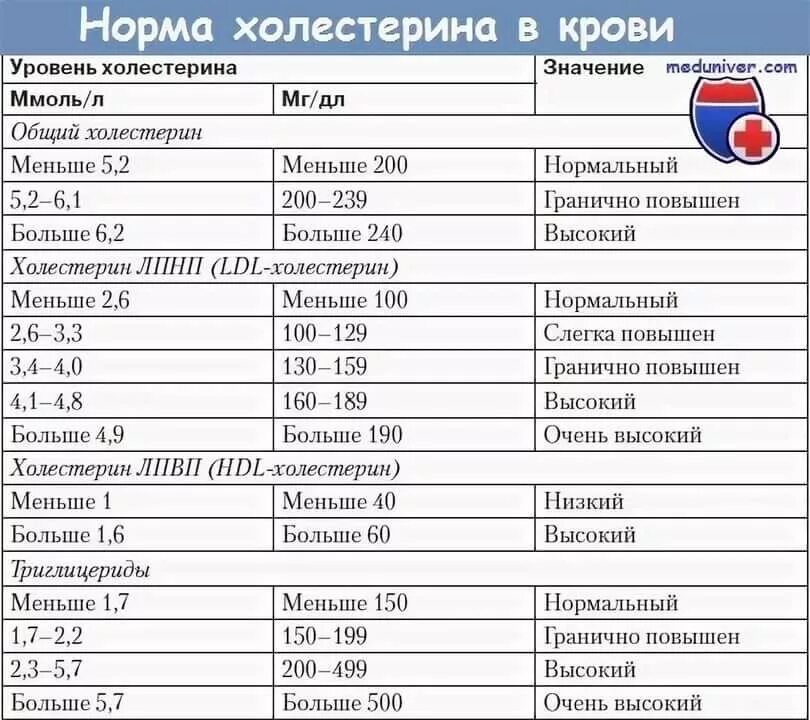 Кровь на холестерин как называется. Анализ крови холестерин норма. Анализ крови нормы показателей у женщин сахар холестерин. Холестерол анализ крови норма. Исследование уровня холестерина в крови норма.