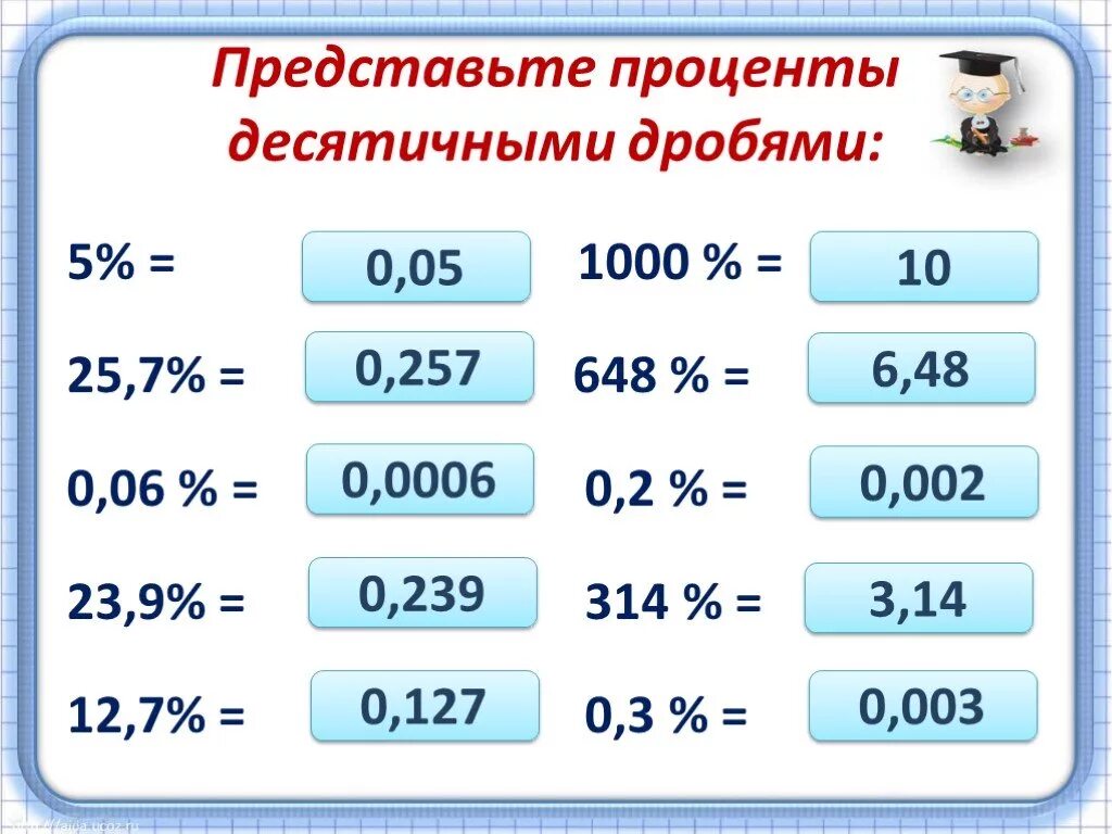 Математика профиль 5 класс. Проценты 5 класс. Проценты математика 5 класс. Тема проценты. Проценты объяснение.