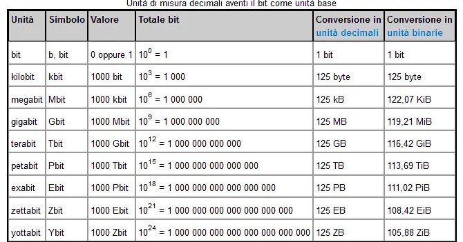 128 кбит в секунду. 128 Бит. Бит килобит мегабит гигабит Терабит. Scala short диапазон. 1000gb это сколько терабайт.