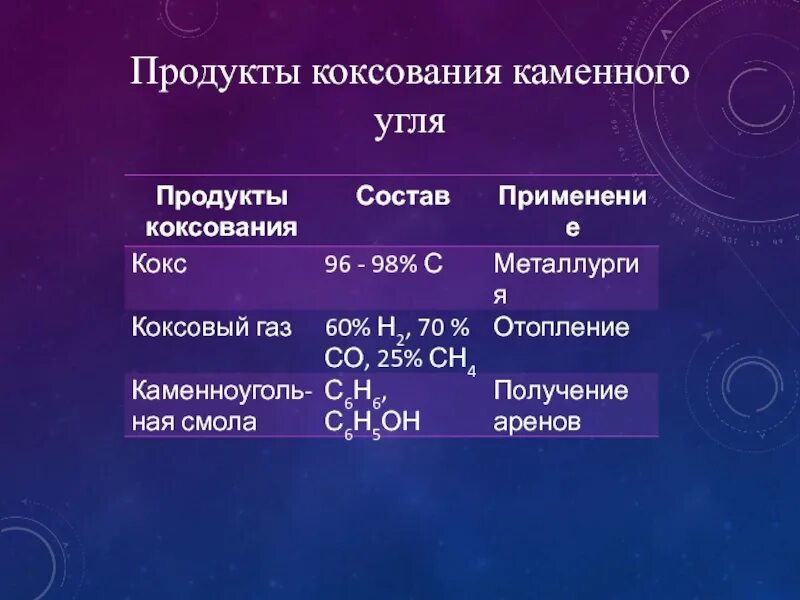 Процесс коксования каменного угля. Продукты коксования угля. Уголь коксование каменного угля. Основные продукты коксования каменного угля. Схема коксования каменного угля.