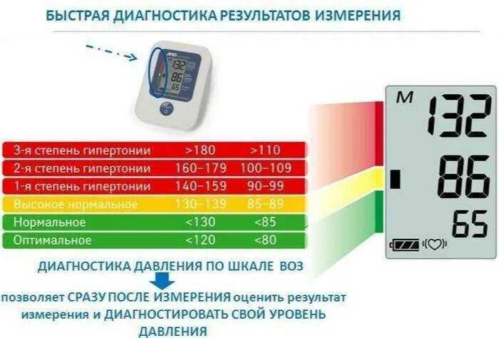 Прибор для измерения давления и пульса нормальные показатели. Давление измеритель показатели давления. Показатели давления на тонометре. Показания тонометра норма.