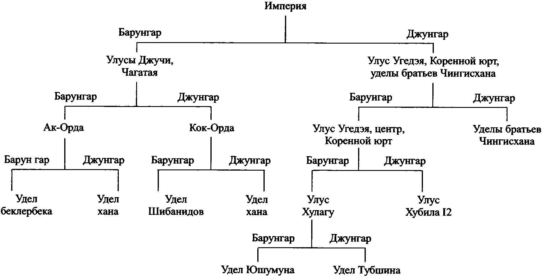 Родословная Чингизидов схема. Распад монгольской империи схема. Родословная Чингисхана схема. Потомки Джучи хана схема. Ханы по порядку