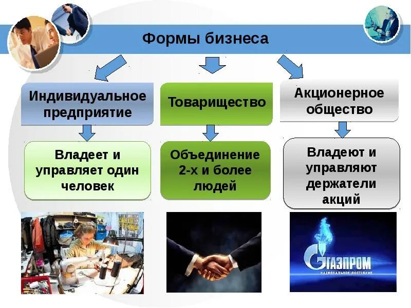 Формы деловых предприятий. Форма бизнеса индивидуальное предприятие. формы бизнеса акционерное общество. формы бизнеса индивидуальное предприятие товарищество акционерное. формы организации бизнеса.