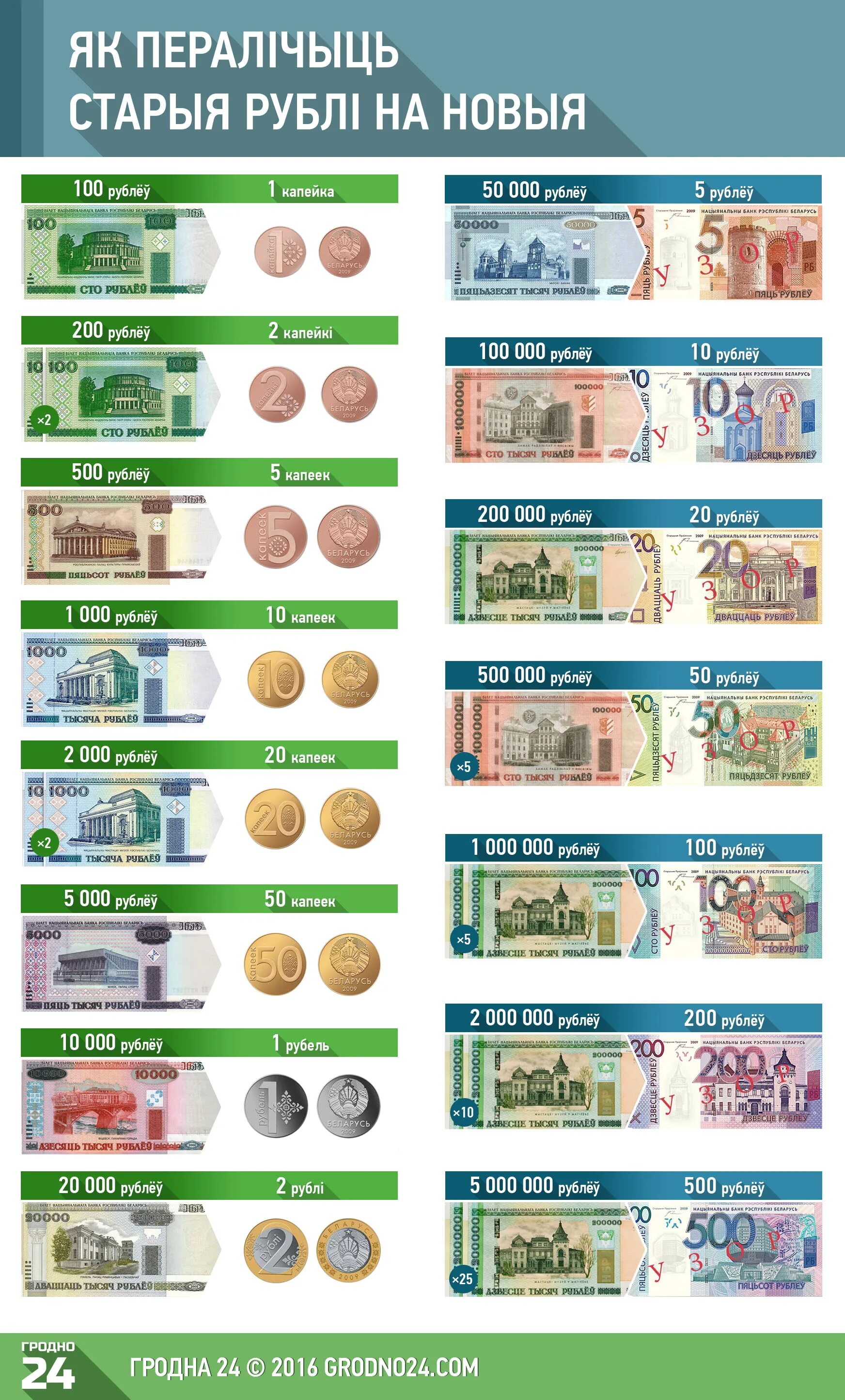 1 белорусский рубль к российскому. Деноминация белорусского рубля 2000. Купюры Белоруссии до деноминации. Белорусские деньги до деноминации 2016. Белорусские деньги деноминация.