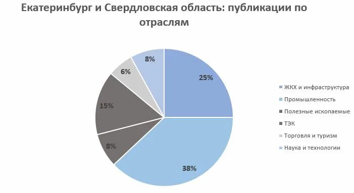 Экономика екатеринбурга. Отрасли промышленности Екатеринбурга. Специализация Екатеринбурга. Свердловская область отрасли производства. Отрасли специализации Екатеринбурга.