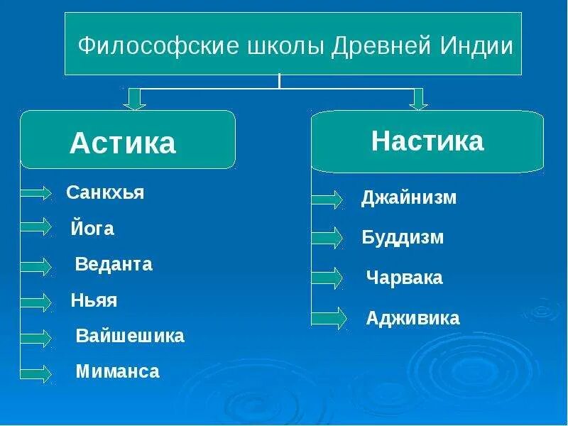 Ортодоксальные школы древней индии. Джайнизм школа индийской философии. Ортодоксальные школы философии древней индии. Ортодоксальные школ древней индии и древнего китая;. Периоды древнеиндийской философии.