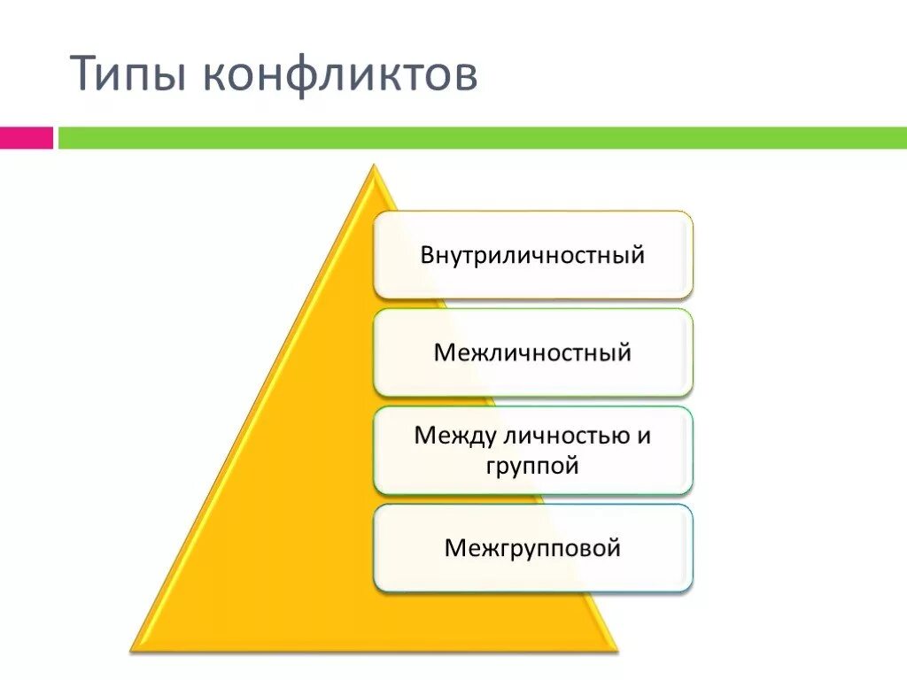 Конфликтология виды. Типы конфликтов. Основные типы конфликтов. Управление конфликтами и стрессами. Типы конфликтологии.