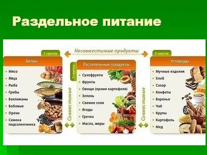 Мясо относится к жирам
