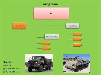 Мотострелковый взвод связи