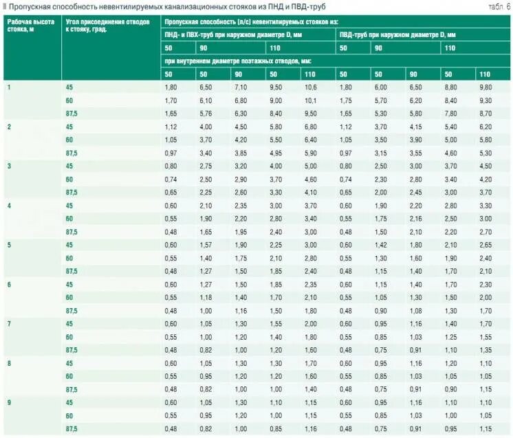 Таблица сварки полиэтиленовых труб SDR. Таблица пайки ПНД трубы 110. Пропускная способность ПНД трубы таблица. Параметры сварки трубы ПНД 225. Зависимость пропускной способности трубы от давления воды