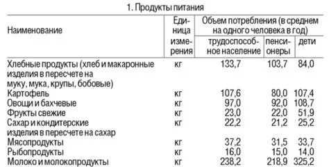 Расходы на продукты составляют. Расходы на продукты составляют