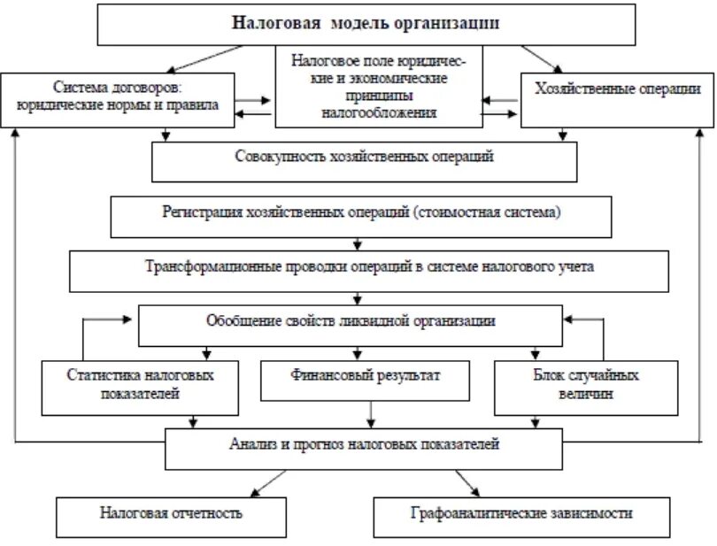 Система налогового учета. Схема налогового процесса. схема организации налогового учета на предприятии. модель налогового бюджета организации. схема бухгалтерского учета и налогового учета.