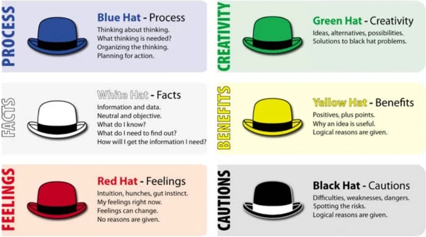 Edward de Bono Six thinking hats. Метод шести шляп. Метод 6 шляп. Английские слова hat