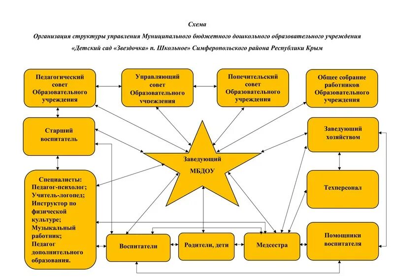 Организационная структура детского сада схема. Схема управления образовательной организацией. Организационная структура МБДОУ детский сад. Попечительский совет в ДОУ. Управление образовательной организации тест