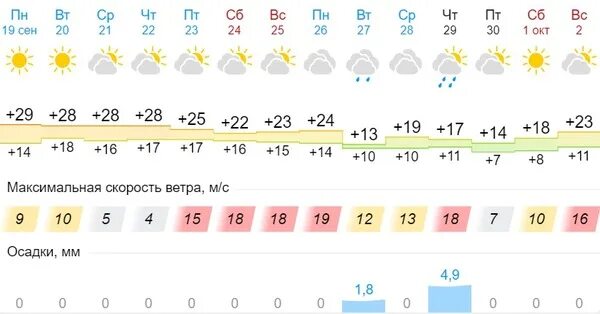 Погода в орске сегодня. Погода в орске на завтра. Погода в орске на 10 дней орск. Погода в орске на 3 дня. Погода г орск.