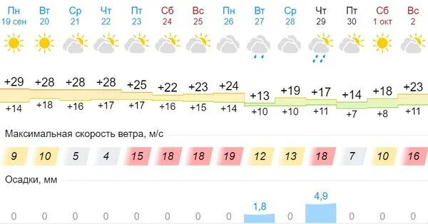 Погода на неделю орск оренбургская