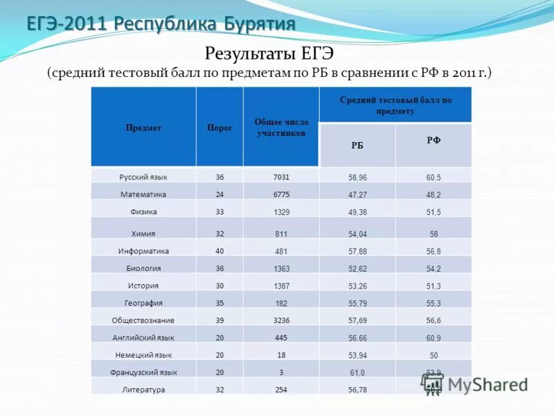 результаты обществознания 2022