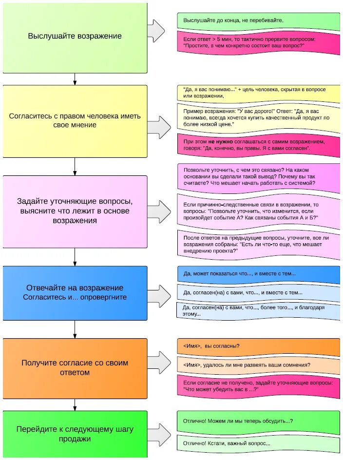 Схема отработки возражений в продажах примеры. Скрипты продаж для менеджеров работа с возражениями. Этапы работы с возражениями. Как работать с возражениями скрипт. Можно уточнить вопрос