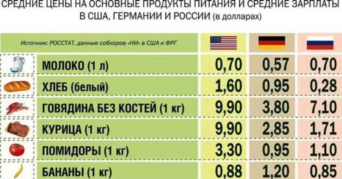 Средняя зарплата в России и США. Средняя зарплата в Германии. Сравнение зарплат в России и Германии. Уровень жизни в Германии.