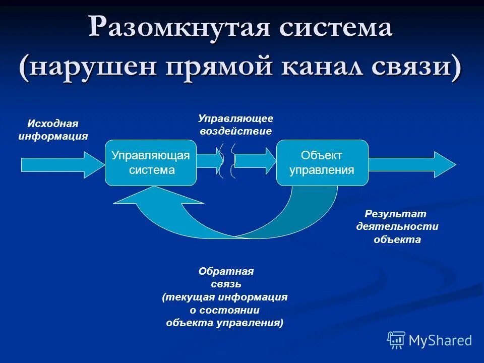 Принцип разомкнутого управления. Управляющее воздействие. Воздействие управляющего устройства на объект управления. Воздействие управляющего устройства на объект управления. Воздействие управляющего устройства на объект управления.
