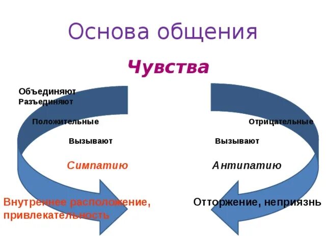 Симпатия и антипатия. Чувства симпатии и антипатии. Примеры антипатии. Основа общения. Чувство сближающее людей